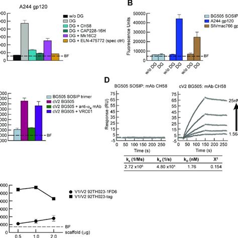 Inhibition Of Mediated Cell Adhesion To Madcam And A Cyclic V