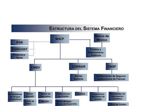 Estructura Del Sistema Financiero Mexicano Organigrama Varias