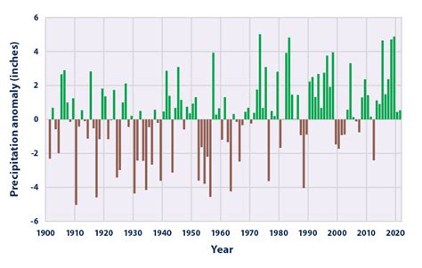 Climate Change Indicators U S And Global Precipitation US EPA