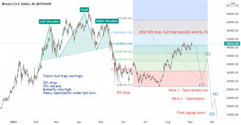 Btc Into Final Stages Of Bull Trap For Bitstamp Btcusd By