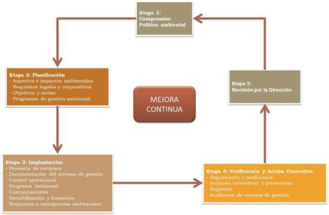 Etapas De La Implantación De Un Sistema De Gestión Ambiental