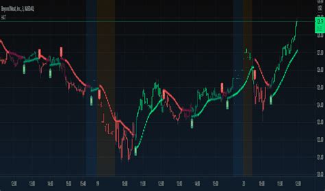 TradingView Heikin Ashi The Forex Geek