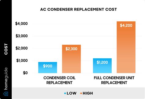 How Much Does an AC Condenser Cost to Replace? (2025)