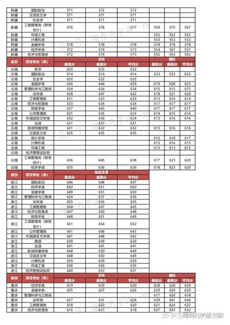 2021年中南财经政法大学在各省各类招生计划及录取分数线汇总 知乎