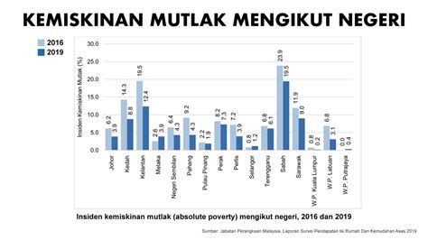 Kadar Kemiskinan Di Malaysia Racun Shopee Promo Indonesia