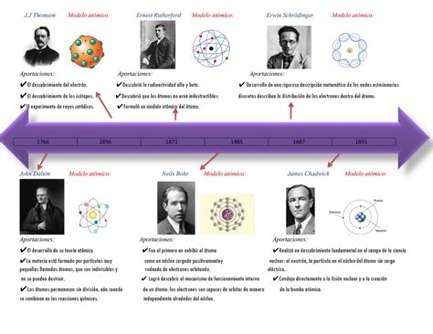 Origen Del Modelo De Rutherford ¿cuándo Fue Creado Ar