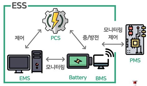 ESS 아주 쉬운설명 - 낭비되는 에너지를 줄이자