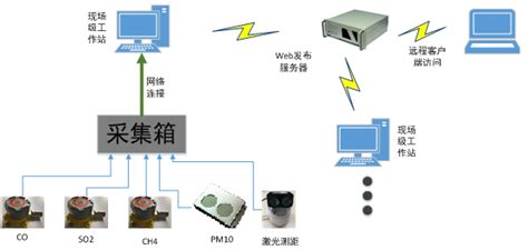 隧道有害气体监测系统在项目中如何进行气体检测的？智慧工地管理系统智慧工地解决方案智慧工地管理软件陕西领航软件