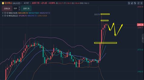 沐鸿洋：322黄金冲高回落继续空，今日黄金白银走势分析中金在线财经号