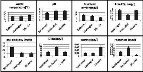 Physico Chemical Parameters Of Water From Where The Algal Samples Were Download Scientific