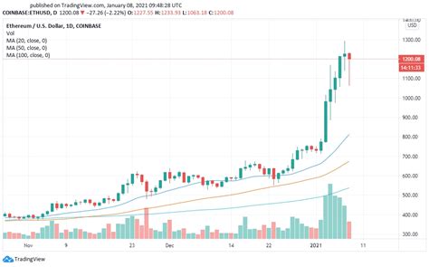 Ethereum Price Prediction 2021 Usd Ethereum Price Prediction 2021