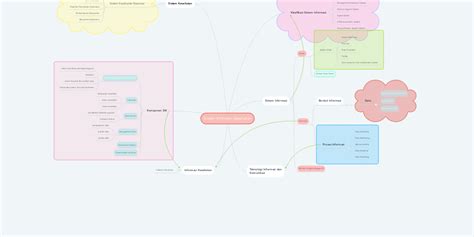 Sistem Informasi Kesehatan | MindMeister Mind Map