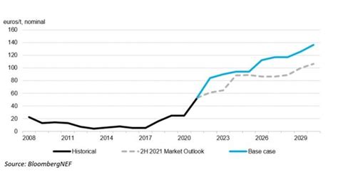 H Eu Ets Market Outlook Bloombergnef