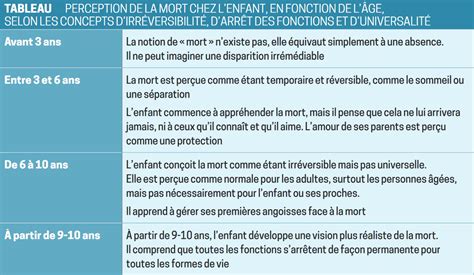 Quelle Est La Perception De La Mort Chez Lenfant Selon Son âge La