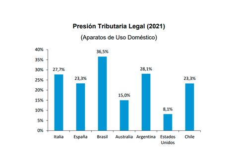 Impuestos R Cord La Argentina Es El Segundo Pa S Con Mayor Presi N Tributaria De Am Rica Latina