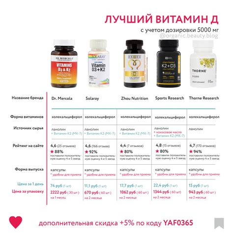 Лучший витамин Д на Айхерб. Как выбрать, дозировка, анализы. iHerb.ru ...