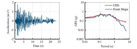 Input Ground Motion Acceleration Time History And Response Spectrum Download Scientific Diagram