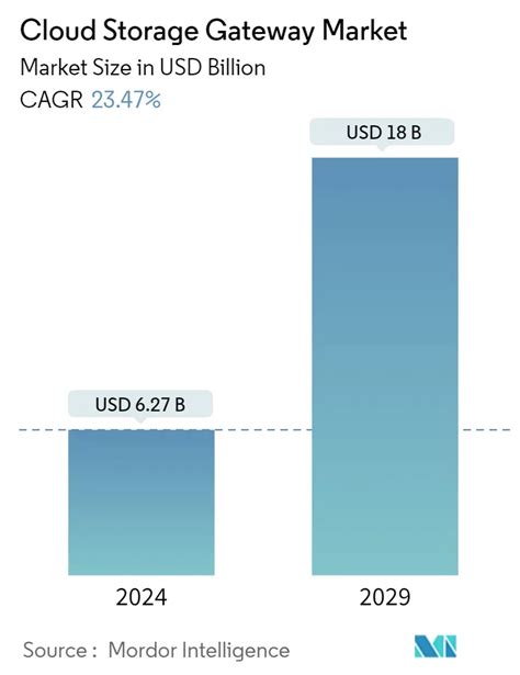 Mercato Del Cloud Storage Gateway Dimensioni Quota E Tendenza