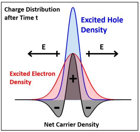 Schematics Of Photoexcited Carrier Transport In Silicon Starting With