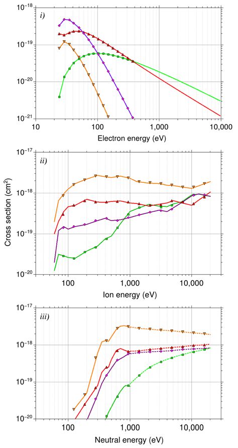 Cross Sections For Helium Emission After Excitation By I Electrons