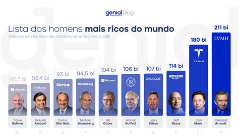 Lista Dos 10 Homens Mais Ricos Do Mundo E Brasil Em 2023 Atualizada