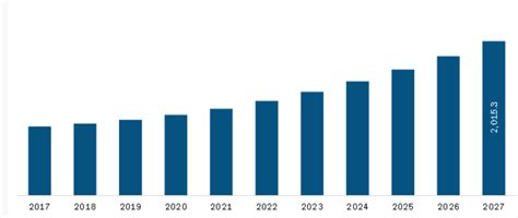 North America Data Center Construction Market To By Size Share