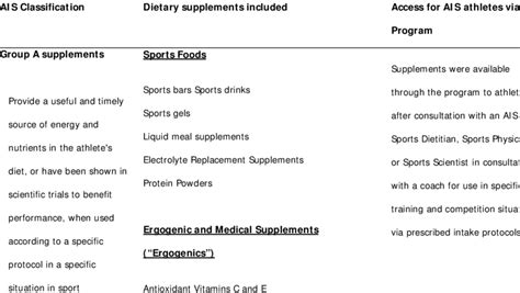 Classification Of Supplements Within The 2009 Ais Sports Supplement