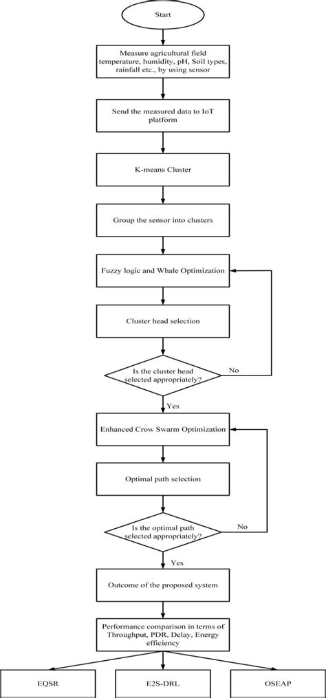 Entire process flow diagram for proposed system | Download Scientific ...