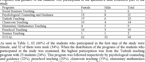 Table 1 From Factors Affecting Study Habits In Higher Education During