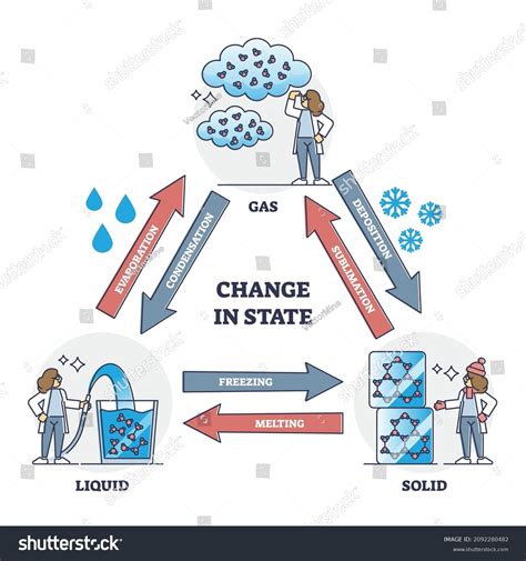 1+ Thousand Physical Chemical Changes Royalty-Free Images, Stock Photos ... 