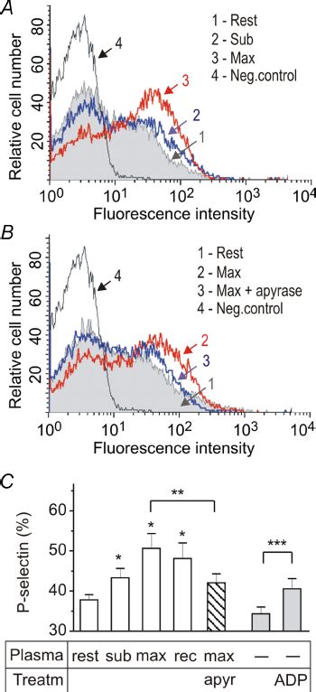 Plasma From Exercising Humans Stimulates P Selectin Expression On Download Scientific Diagram