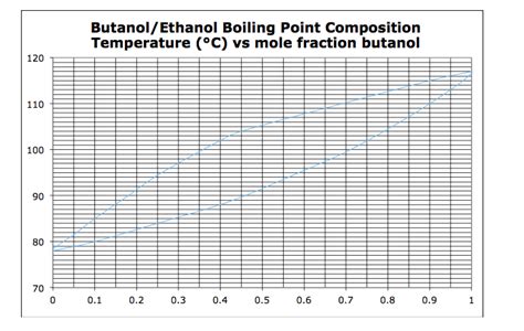 Solved 120 110 100 90 80 70 Butanol/Ethanol Boiling Point | Chegg.com