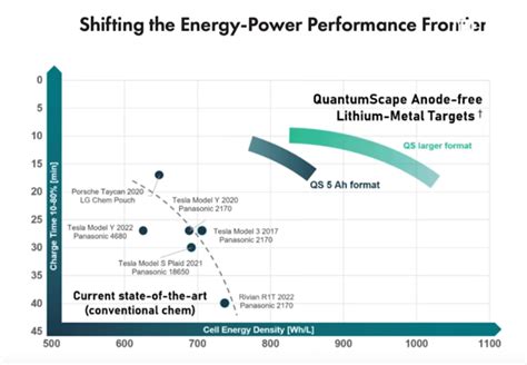 How Close is QuantumScape with its Solid State Battery? – A42: Going Electric