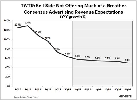 TWTR Déjà Vu 2Q15