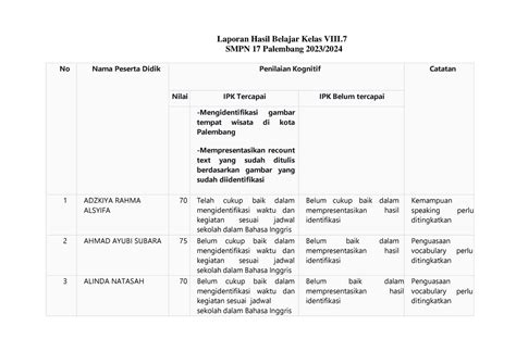 Aksi Nyata T 6 Siklus 2 PPAE II AN Laporan Hasil Belajar Kelas VIII