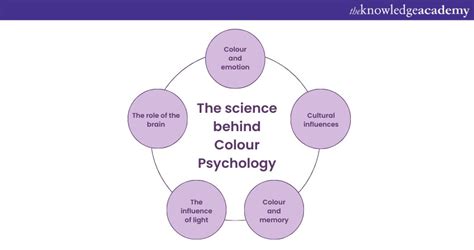 Colour Psychology: Affects on Human Mood & Emotions