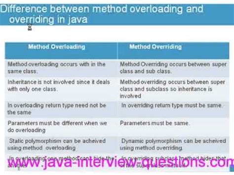 Differences Between Method Overloading And Method Overriding Java