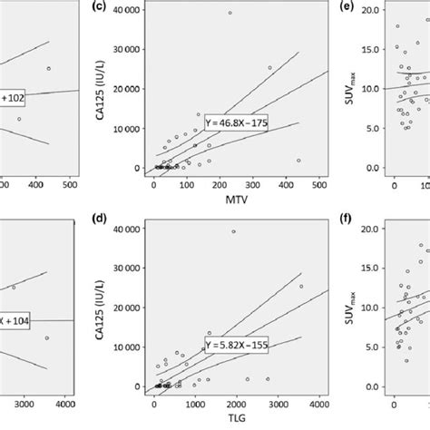 Correlations Between Metabolic Tumor Volume Mtv And Total Lesion Download Scientific Diagram