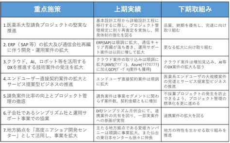 ブリッジレポート：（3916）デジタル・インフォメーション・テクノロジー 2023年6月期第2四半期決算 Irレポート「ブリッジレポート