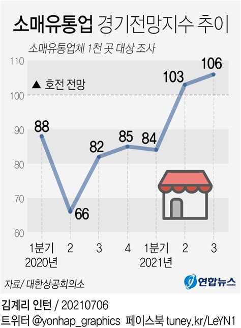 그래픽 소매유통업 경기전망지수 추이 연합뉴스