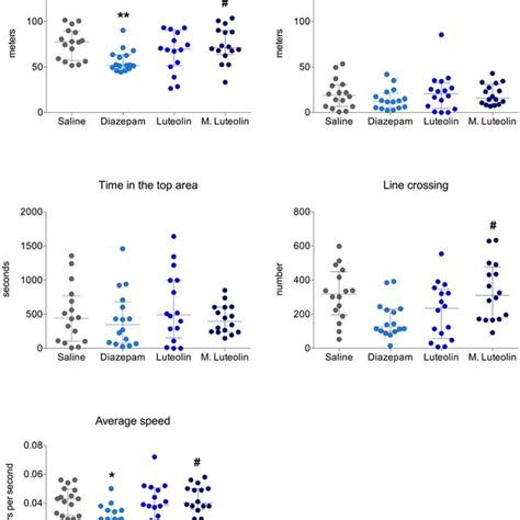 Effects Of Pretreatment With Saline 0 9 Diazepam 5 Mg Kg⁻¹