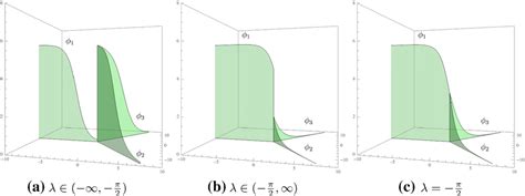 Plots Of Stationary Solutions Documentclass Pt Minimal