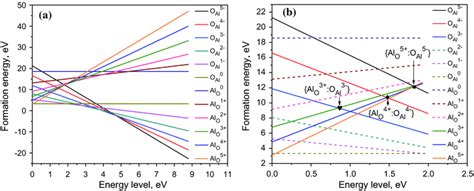 A Formation Energies Of Antisite Atom In Various Charge States B