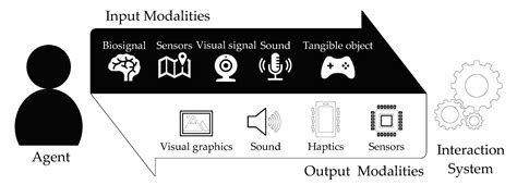 Applied Sciences Free Full Text Multimodal Interaction Systems