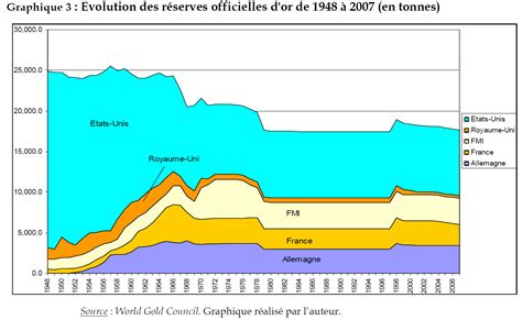 L histoire des réserves d or de la France de l étalon or à nos jours