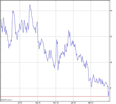 Warner Brothers Discovery Stock Chart - WBD