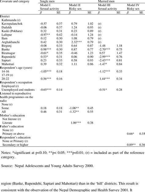 Results Of Models Of Factors Associated With Sexual Activity And With