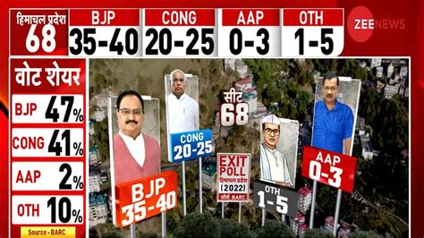 Himachal Pradesh Election Exit Polls Results 2022 Details Out Bjp