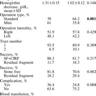 Comparison Of Intraoperative And Postoperative Characteristics Between