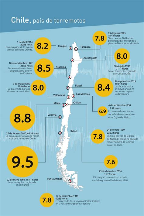 Historial de reportes de sismos magnitud y epicentro al cierre del día hoy.